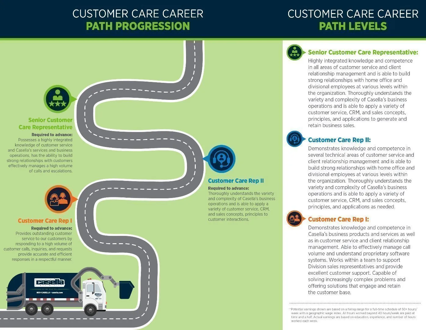 Illustrated career path for Casella customer care roles shown as a winding road with three levels: Customer Care Rep I, Customer Care Rep II, and Senior Customer Care Representative. Includes descriptions of required skills and advancement criteria.