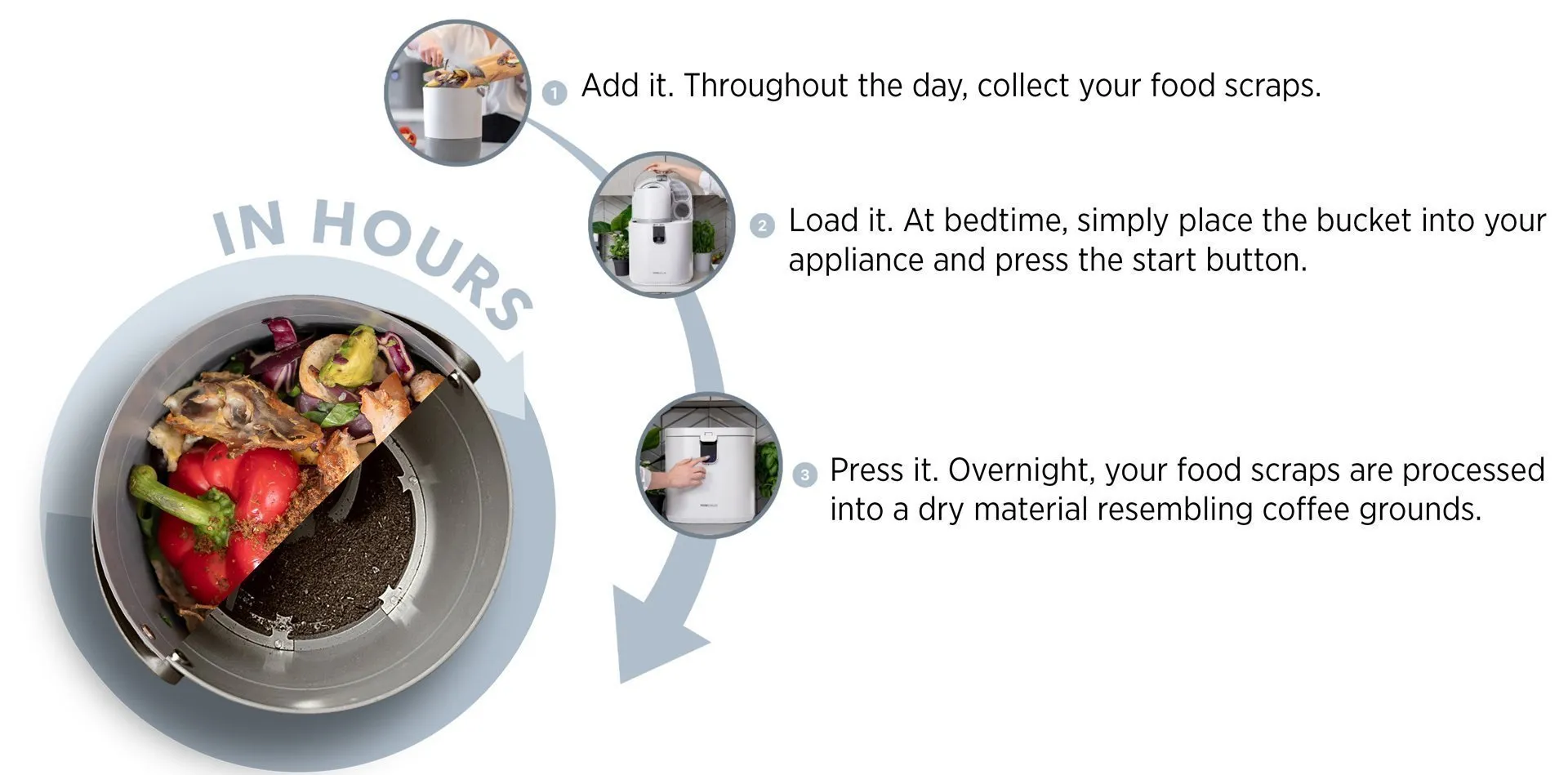 Casella FoodCycler® infographic illustrating the three-step process: collect food scraps, load the appliance at night, and transform waste into nutrient-rich material by morning.