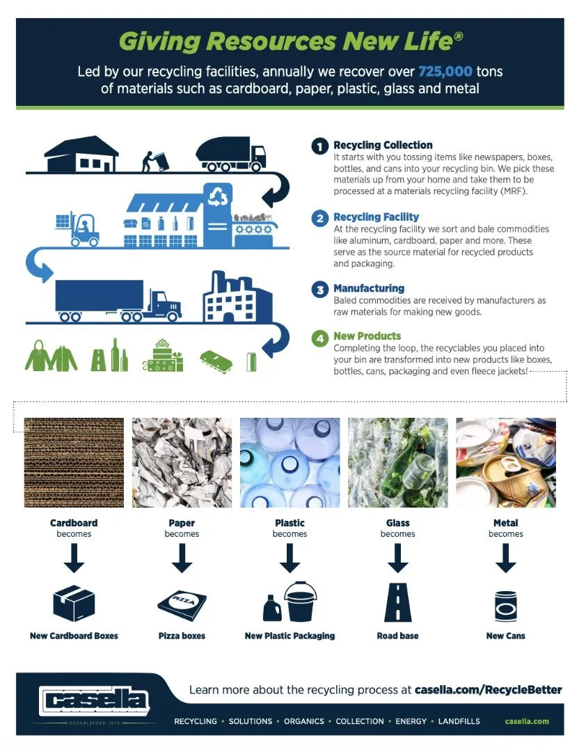 Recycling process infographic showing collection, sorting, manufacturing, and new recycled products.