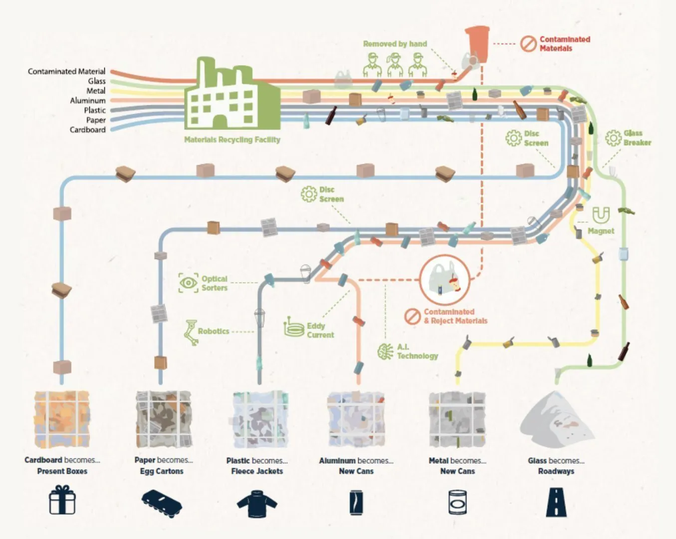A chart showing the Casella process for recycling