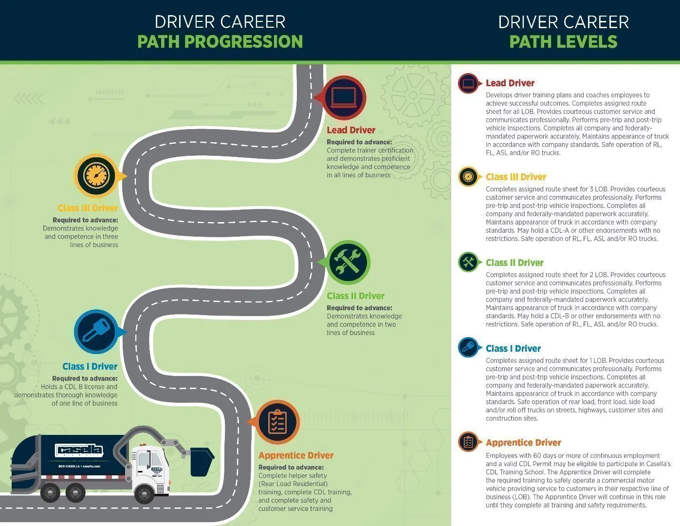 Illustrated career path progression for Casella drivers shown as a winding road with four levels: Apprentice Driver, Class I Driver, Class II Driver, Class III Driver, and Lead Driver. Each level includes icons and descriptions of required skills, certifications, and responsibilities.